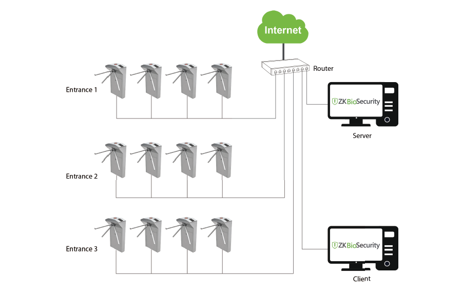 Access Control and Visitor Management Solution for Core Government Department of Nigeria