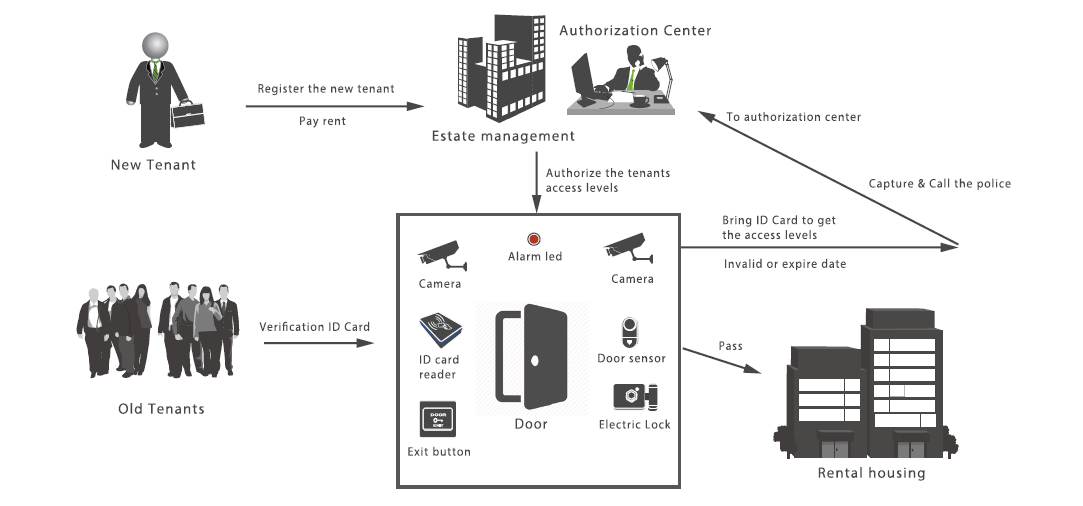 Rental house Access Control System