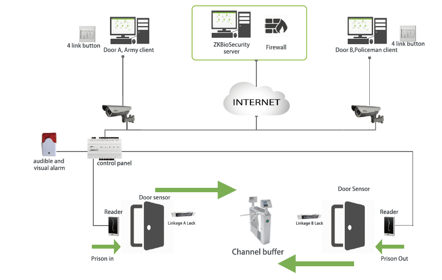 Detention Center Management Security System