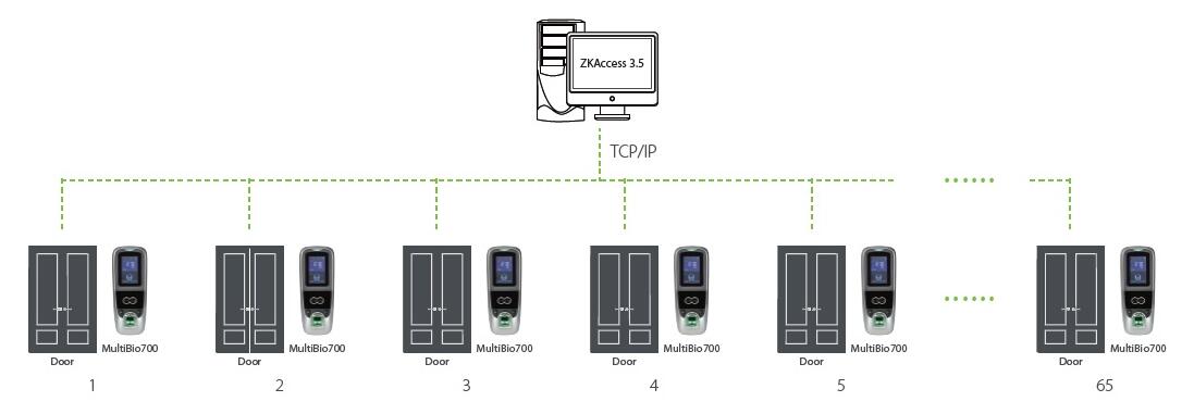 University Laboratories in Tokyo Access Control Management 