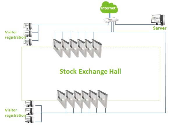 Access Control and Visitor Management Solution