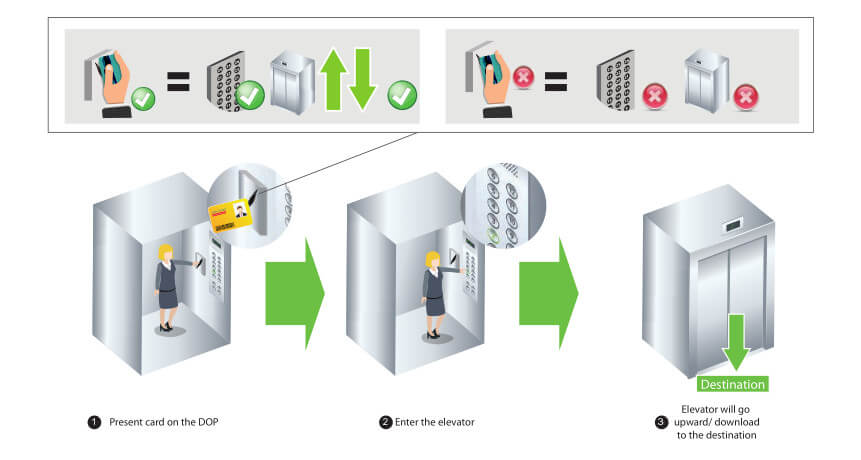 ZKBioSecurity Destination based Dispatching Solution 22