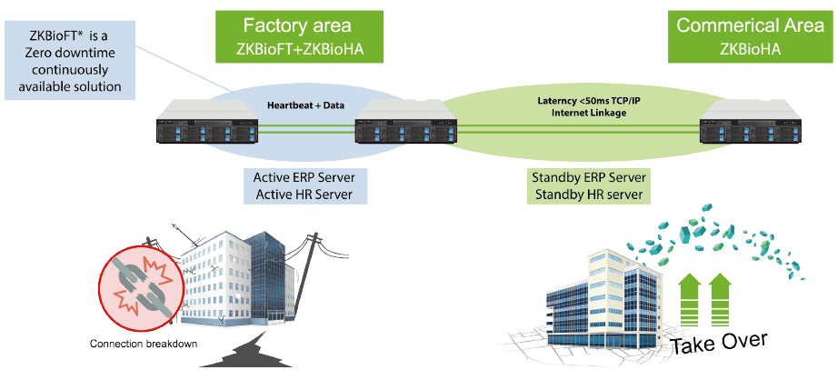 High Availability And Security Solution