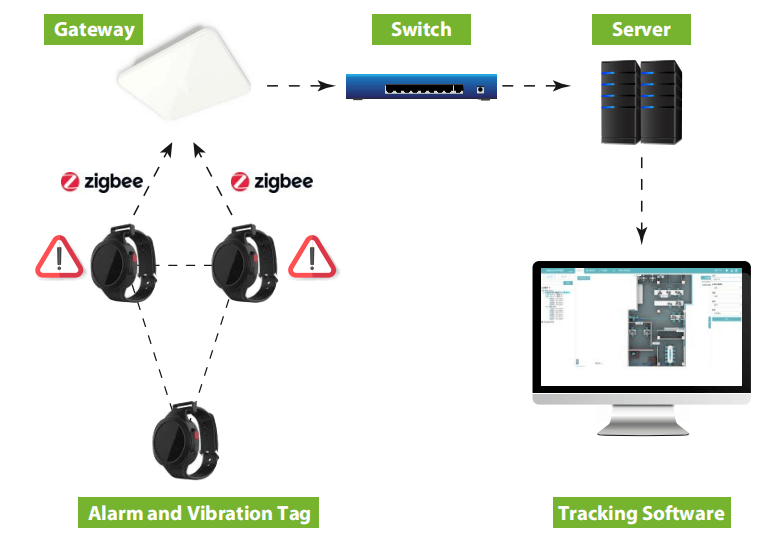 Workplace Contact Tracing Detector and Social Distancing Solution