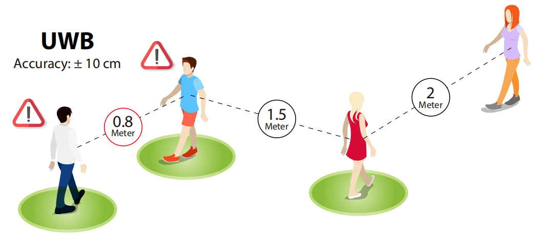 Workplace Contact Tracing Detector and Social Distancing Solution