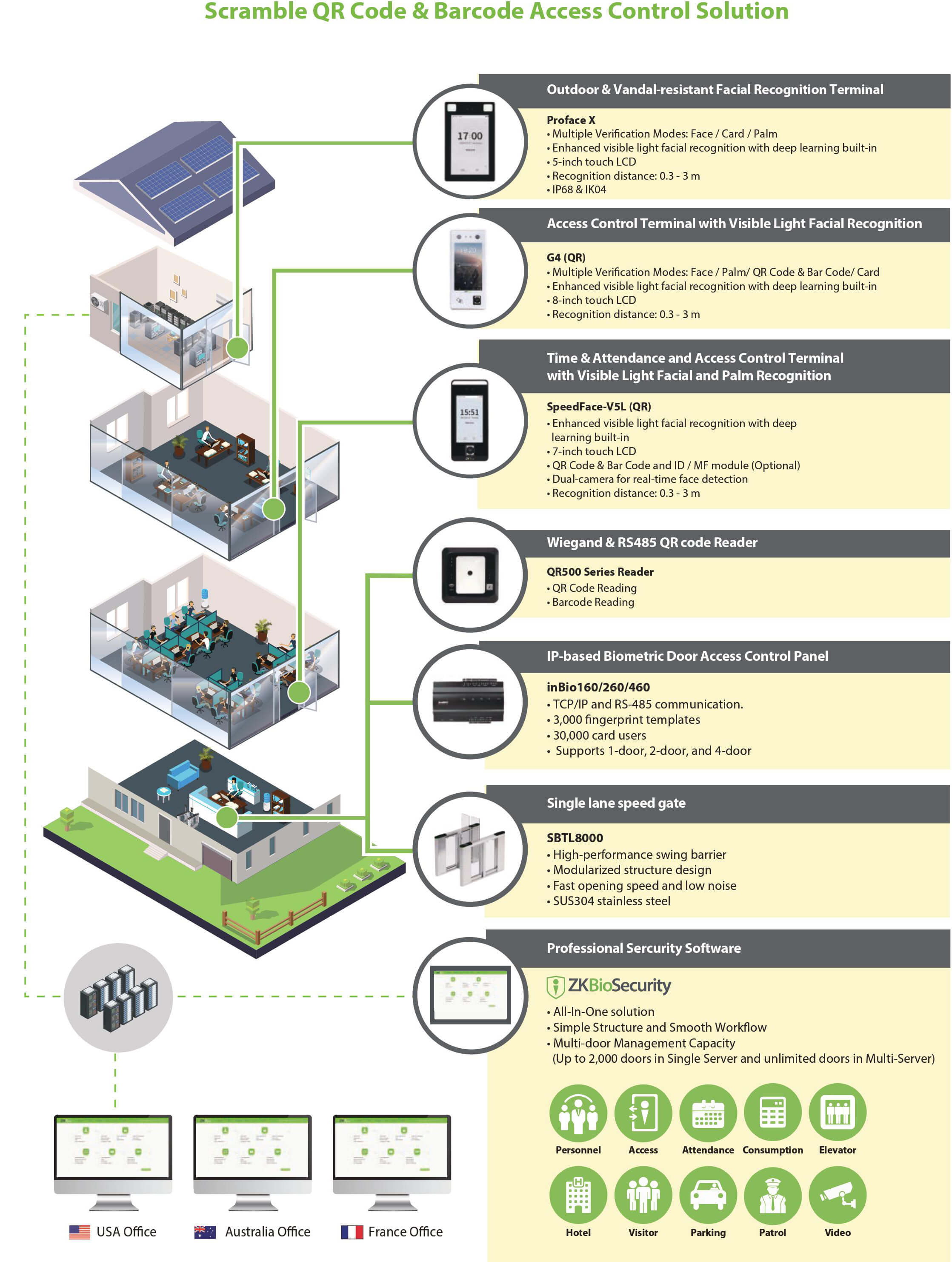 Scramble QR Code & Barcode Access Control Solution