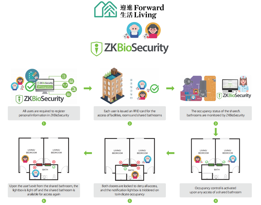 Forward Living - Integrated Access Control Solution for Professional Elderly Care Services in Hong Kong