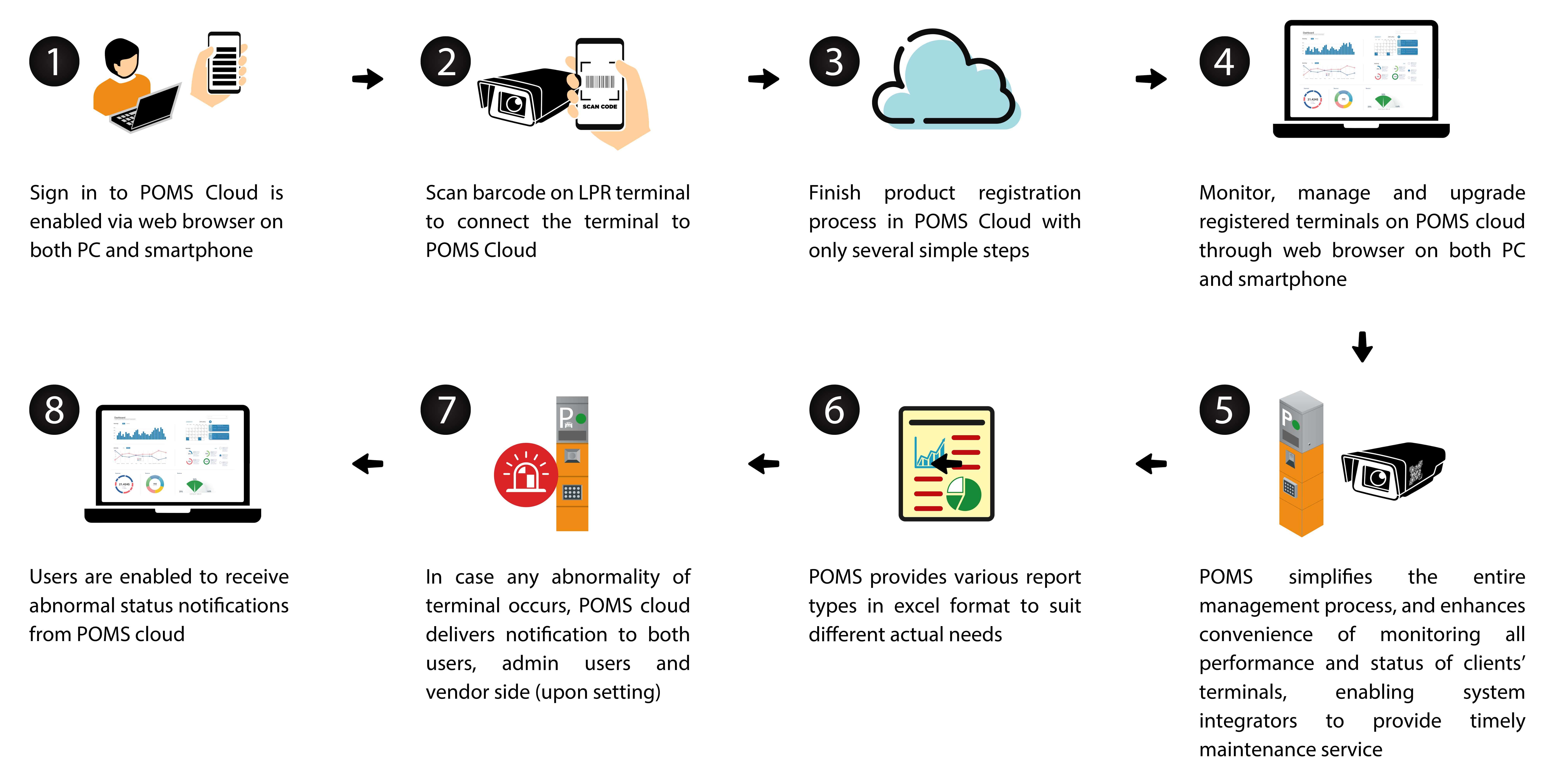 ZKTeco POMS - Real-time Operation and Monitoring Cloud Platform